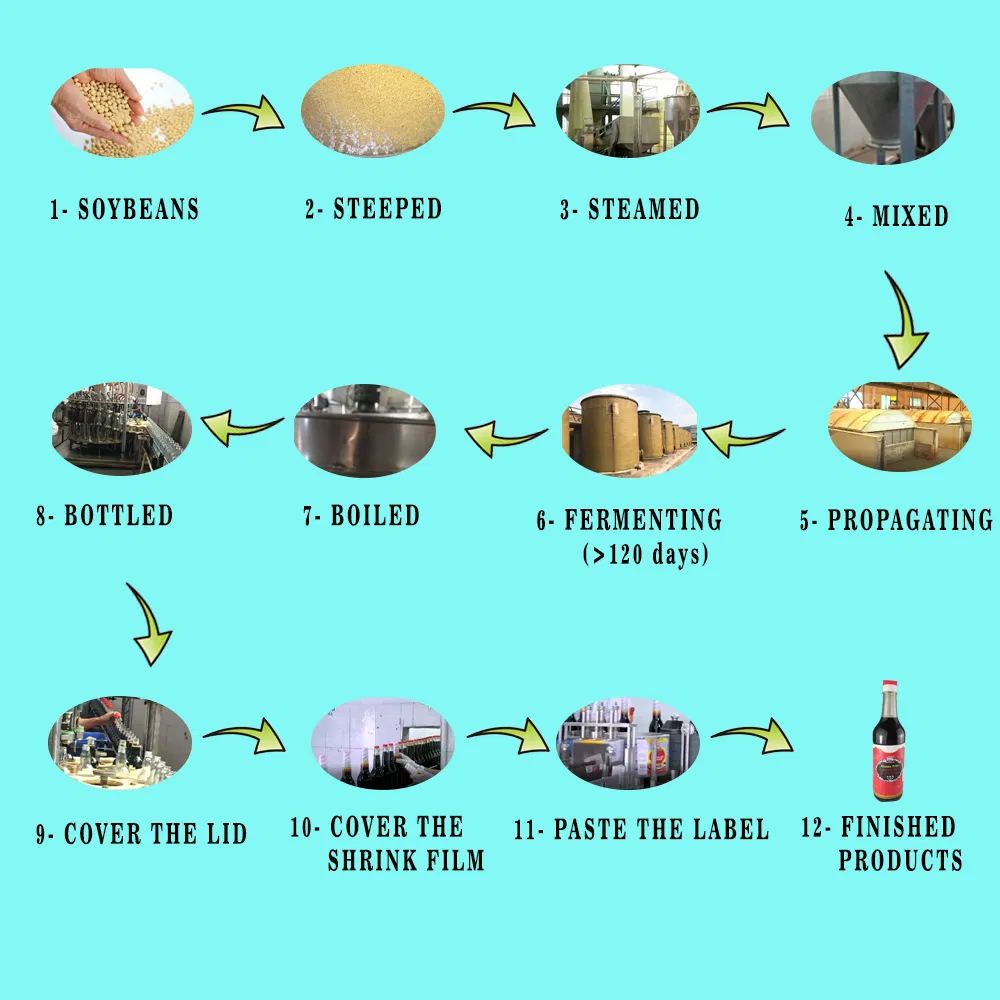 Production Process Flow