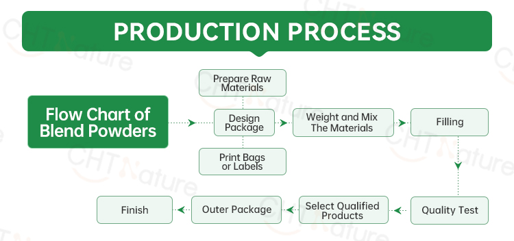 Production Process Flowchart