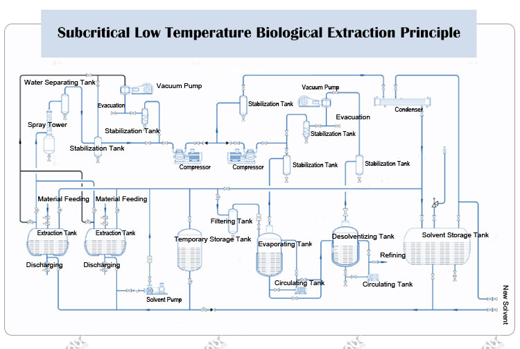 Solvent Extraction Line Flow