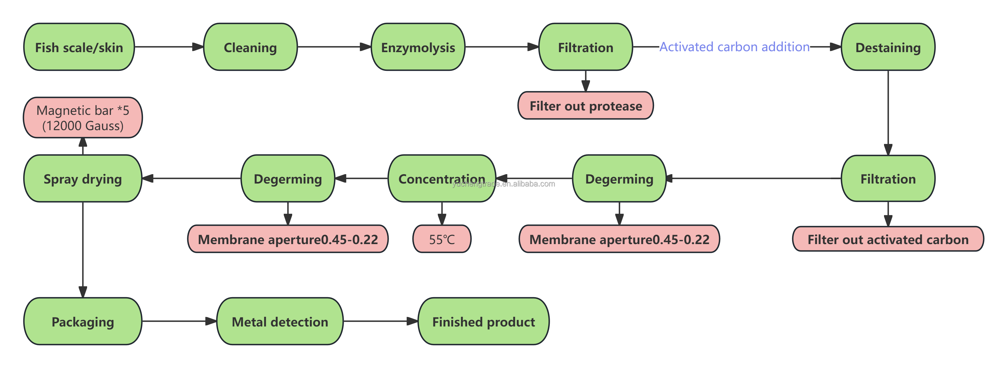 Manufacturing Technique Flow Chart