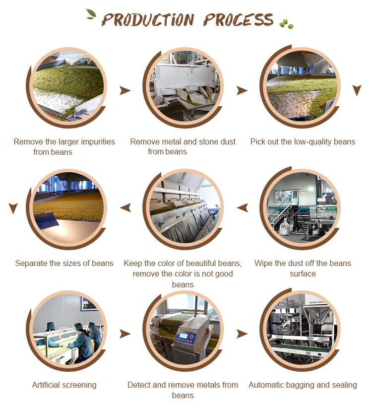 Production Process Flowchart