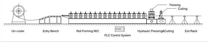 Roll Forming Production Process Diagram
