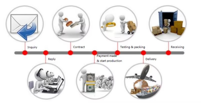 Our Services Process