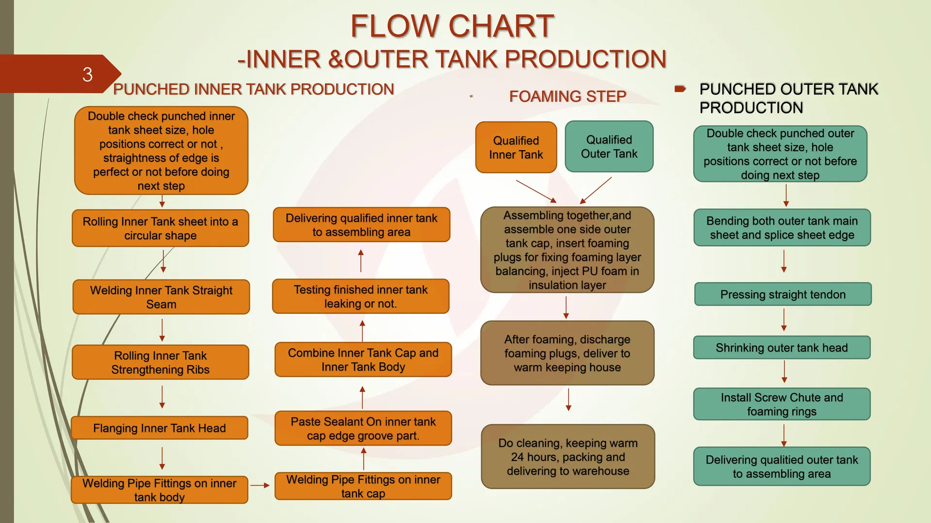 Production Details