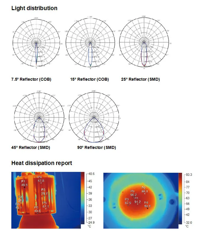 Light Distribution Chart