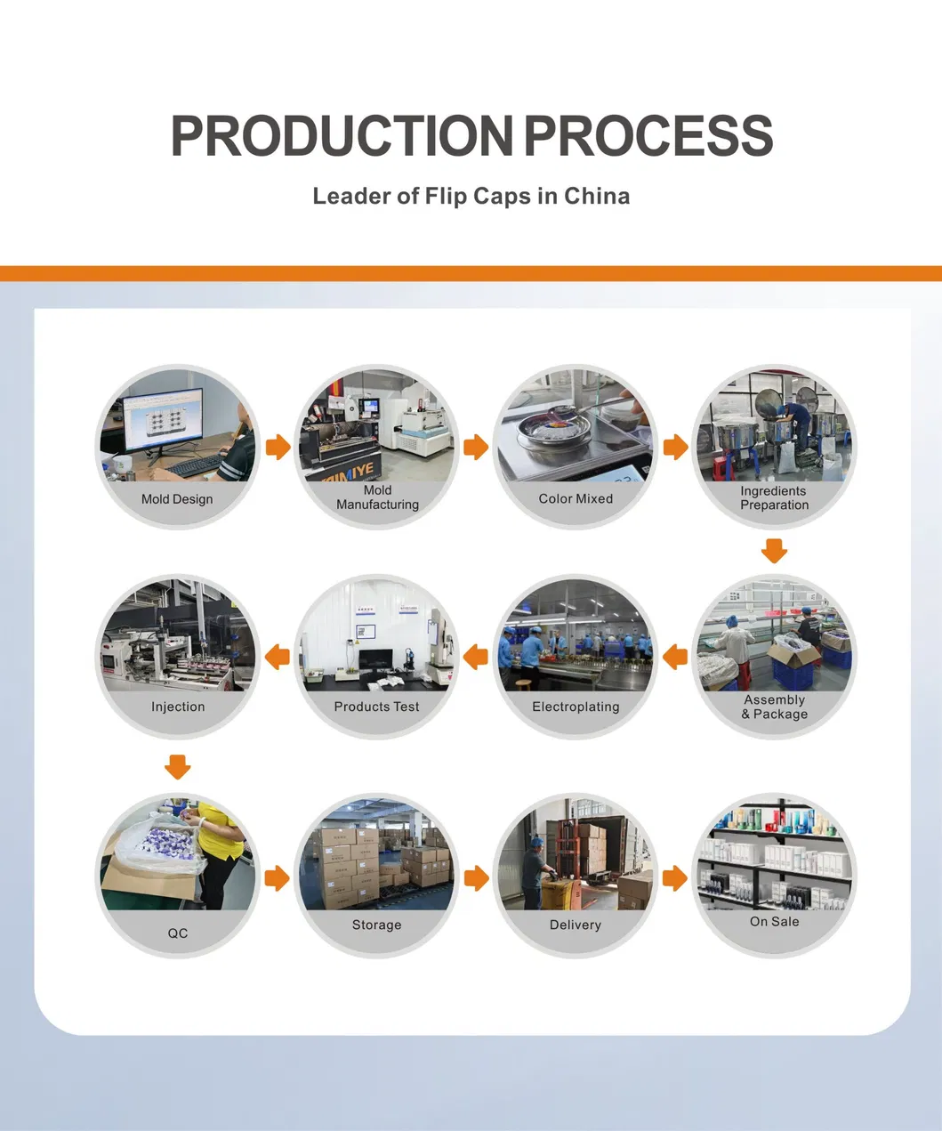 Production Process