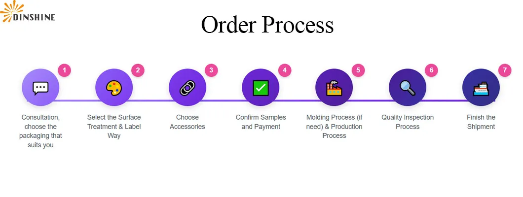 Production Process
