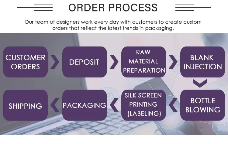 Order Process