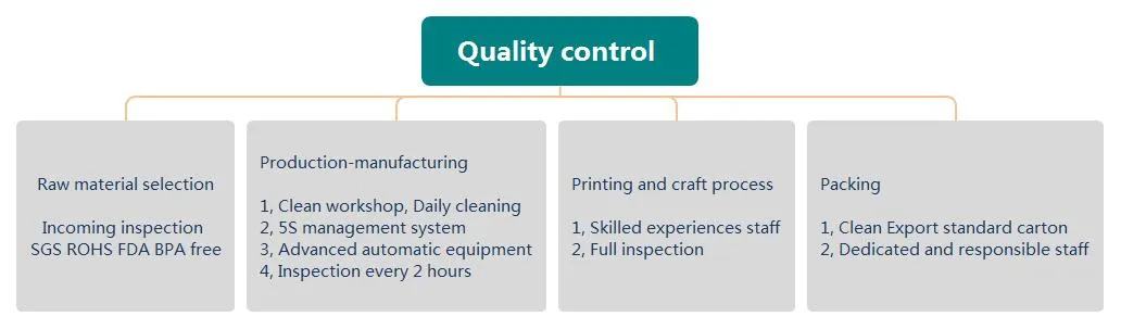 Quality Control Process