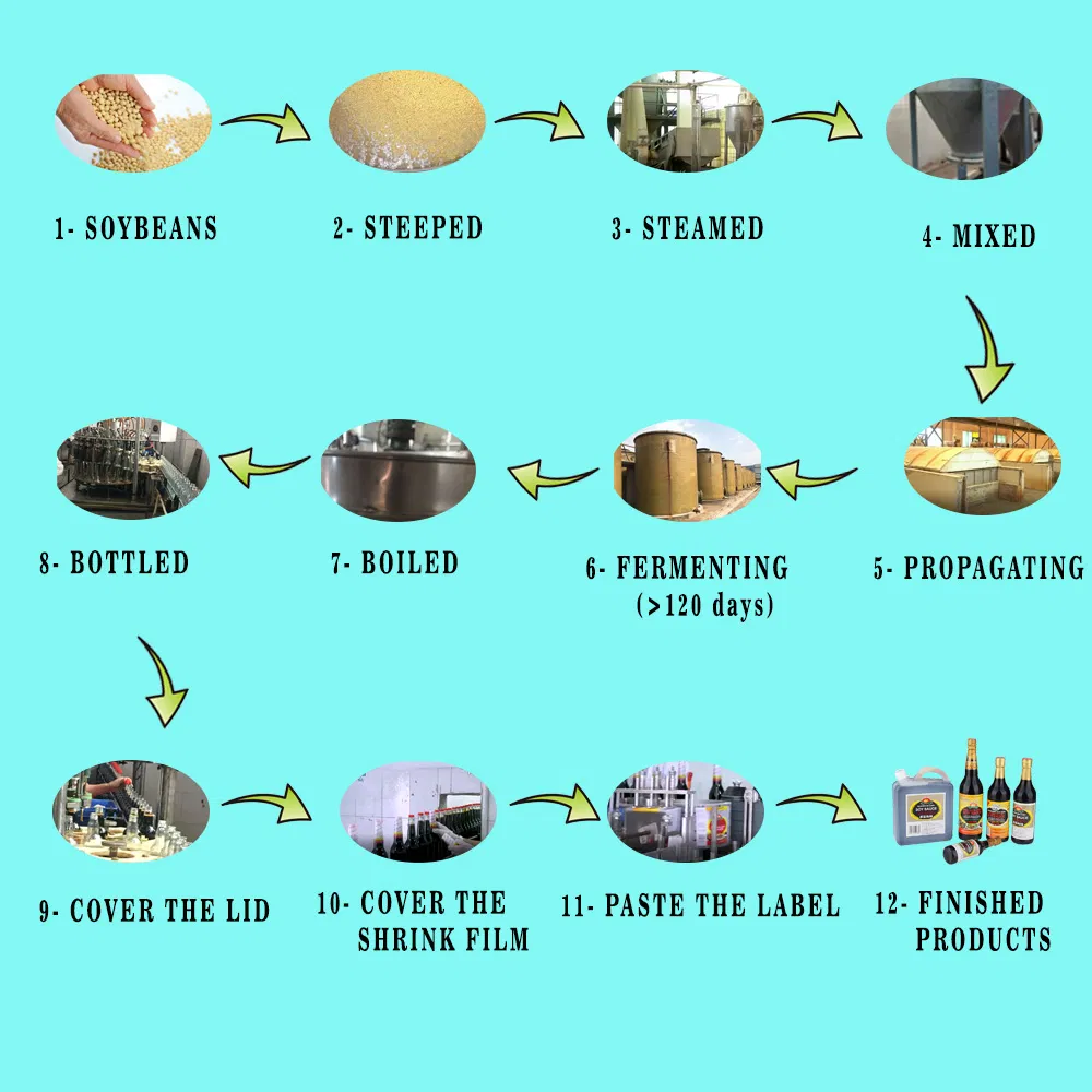 Production Process