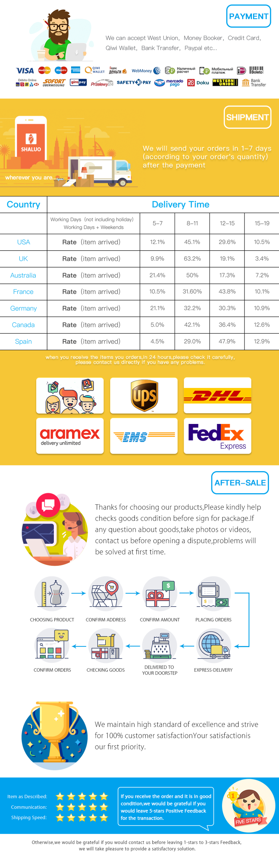 Payment & Delivery methods
