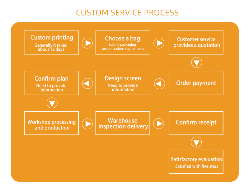 Material Overview