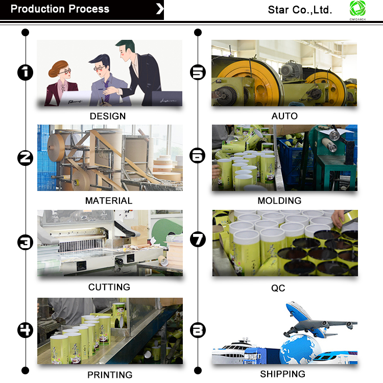 Process