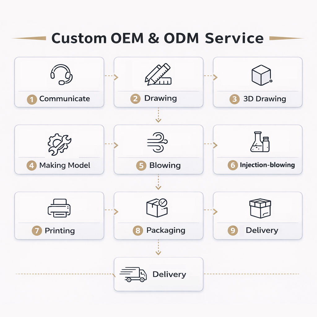 Customization Workflow