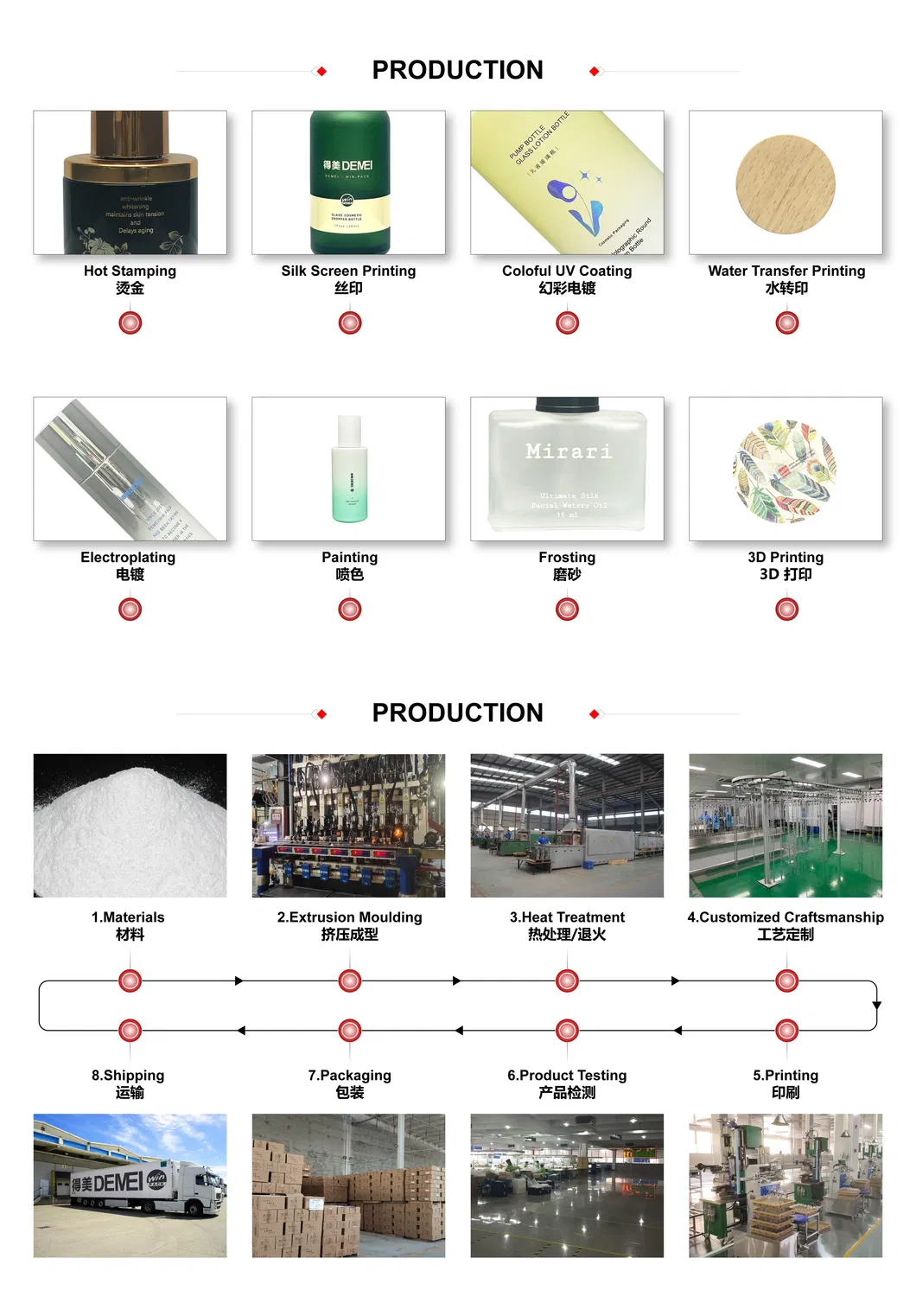 Production Process