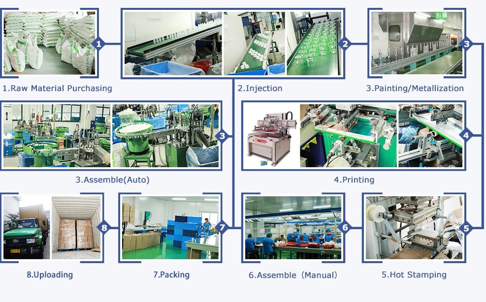 Production Process