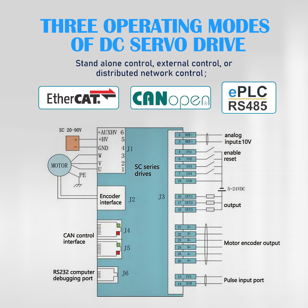 24V 5A DC Motor Controller Variable Speed Drive IP67 Rated 50W for Industrial Applications in Conveyor Belts