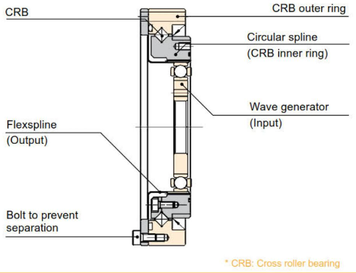 Structure of SHD