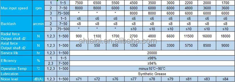 Product Specifications Table 2