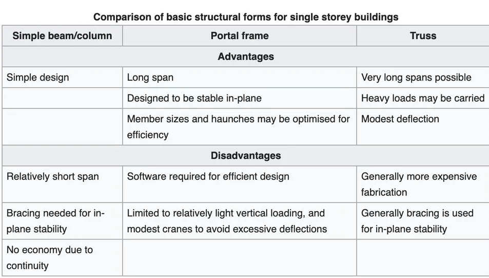 Configuración de formas de construcción