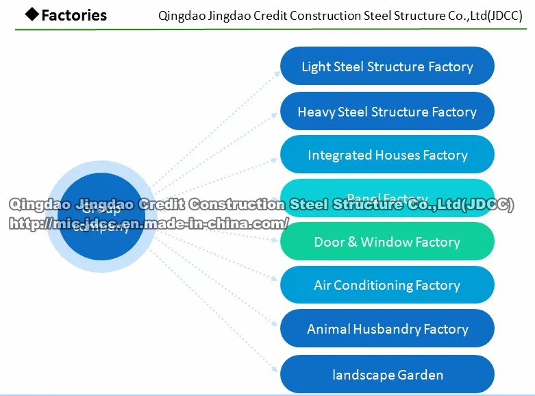 Fábrica de estructura de acero y procesos de manufactura