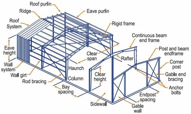 Especificaciones de edificios de acero