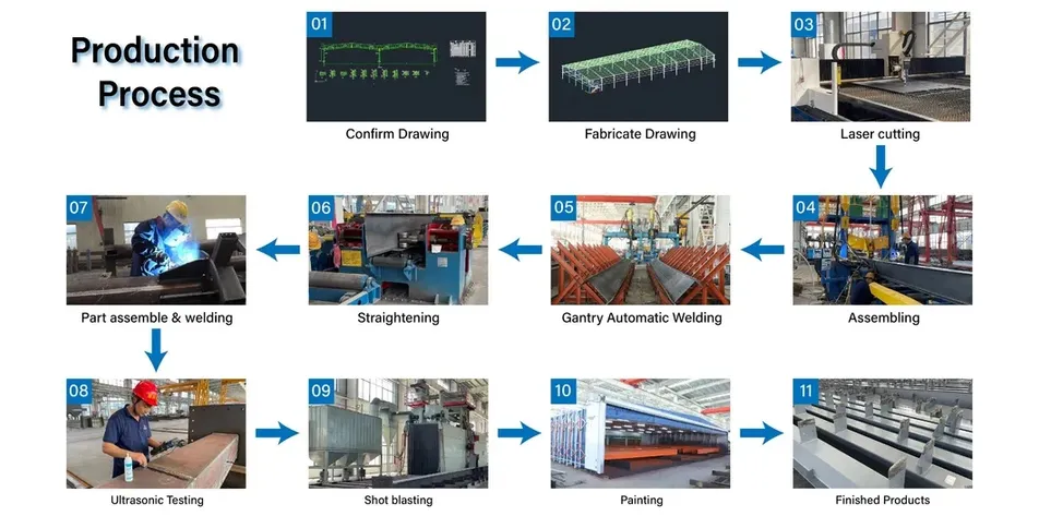 Proceso de fabricación de acero estructural