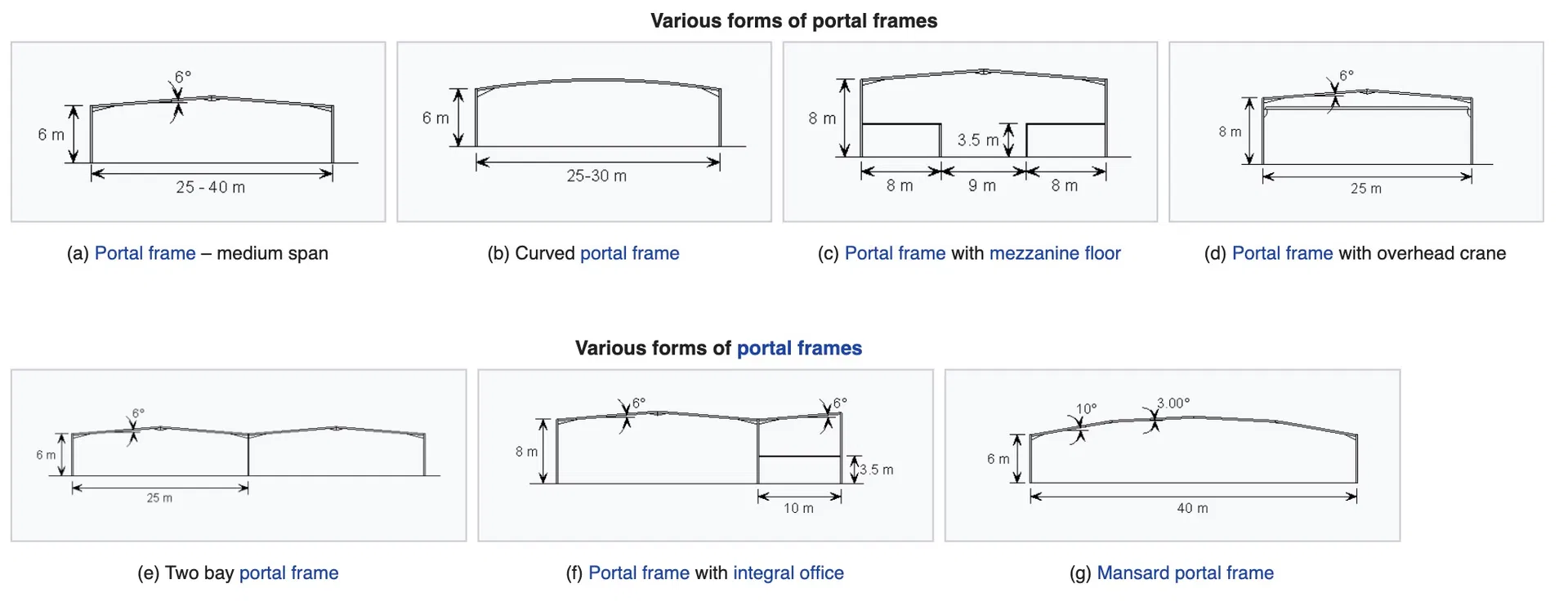 Clasificación de marcos de portal