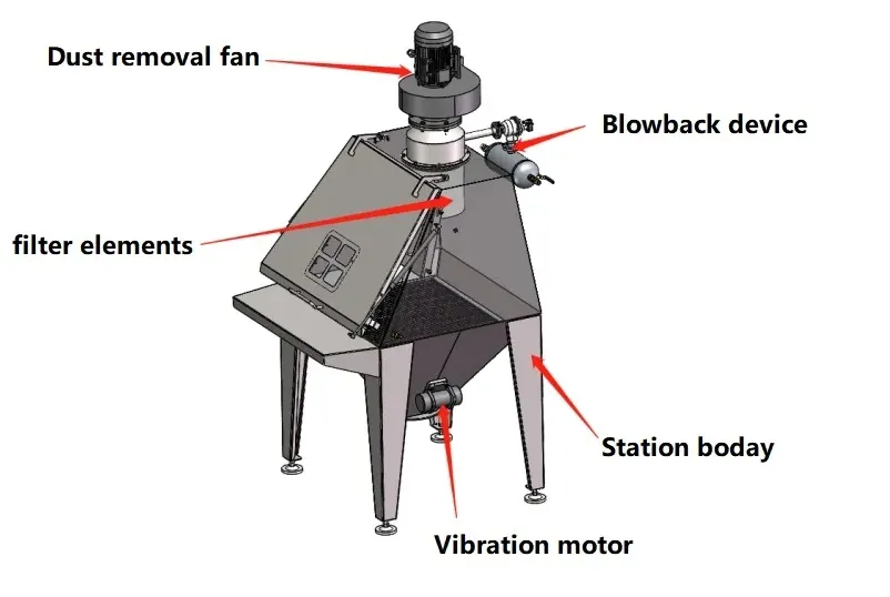 25 Kg Stainless Steel Dust Free Feeding Station - Detail 1