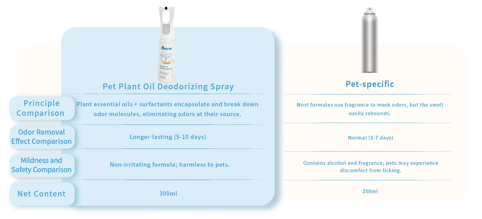 Spray Eliminador de Odor de Animais de Estimação Lemom Fórmula Ecológica para B2b Atacado