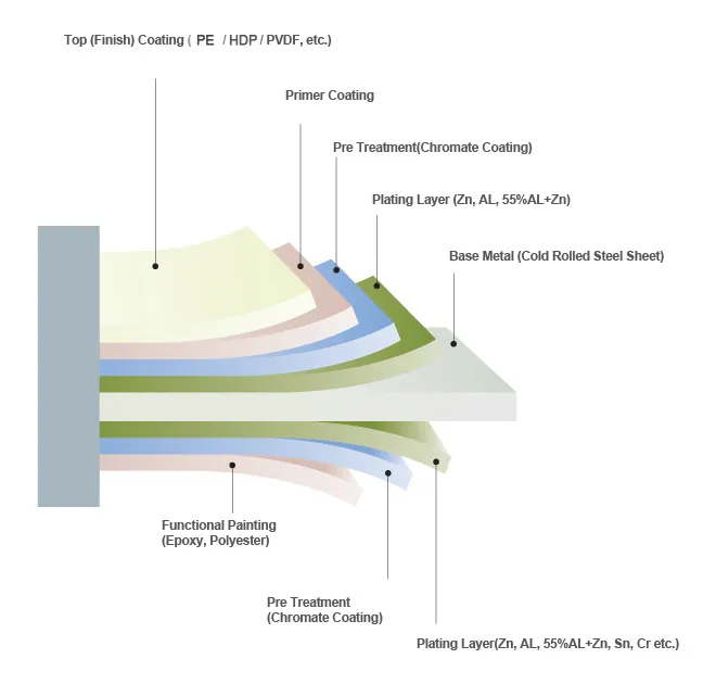 Coating Layer Diagram
