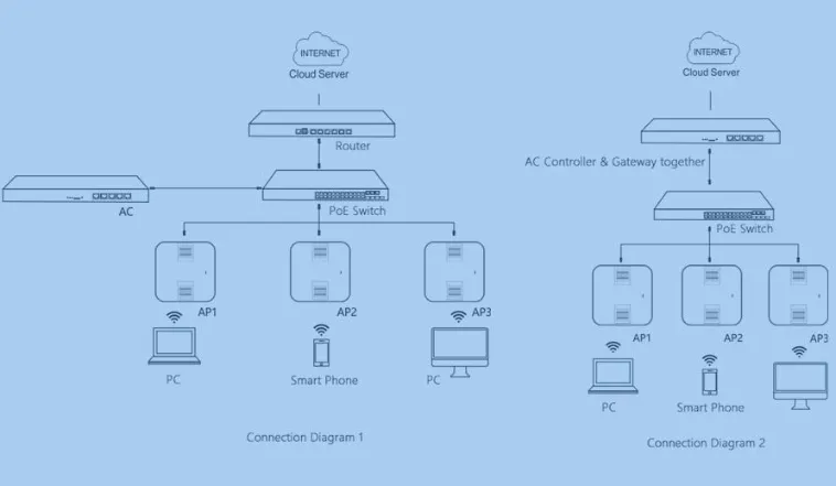 Working Diagram AX820 1800Mbps Ceiling Wireless AP