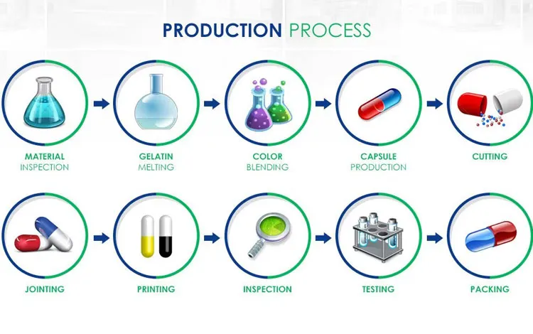 Production Process Flow