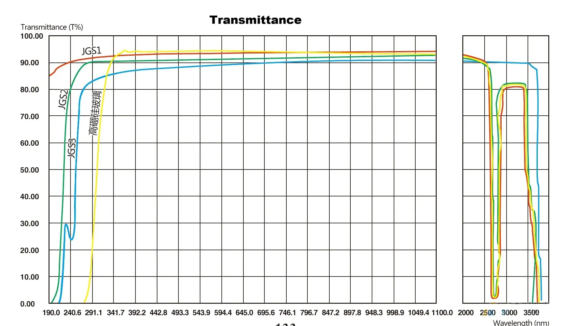 Transmittance curve of JGS1 UV-grade fused silica plate