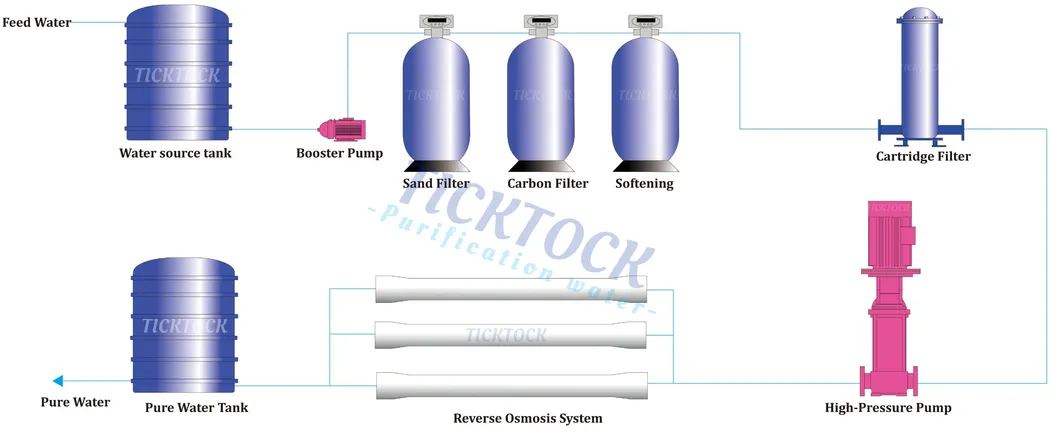 Water Treatment Flow Diagram