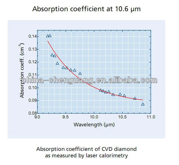 CVD Diamond Parameters