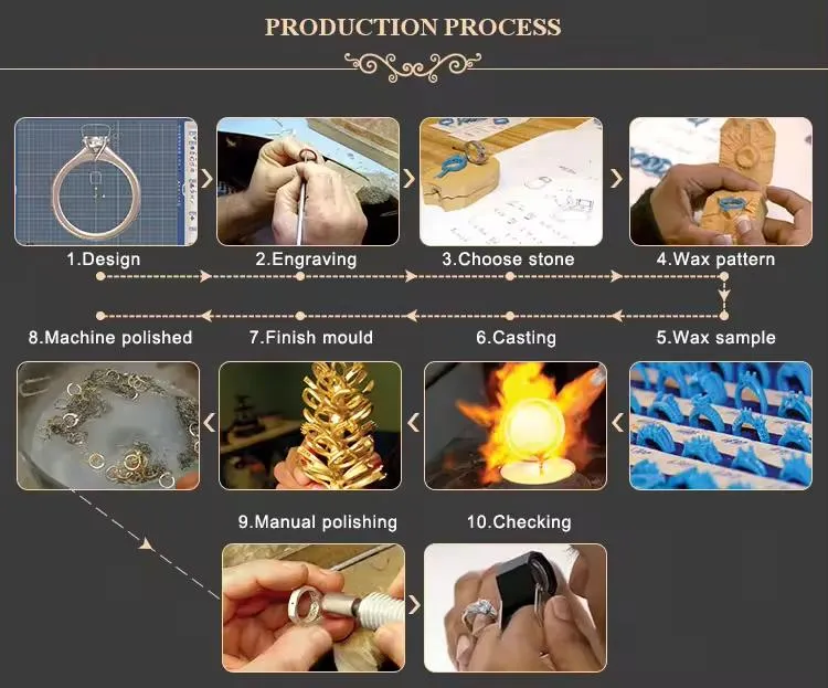Production Process