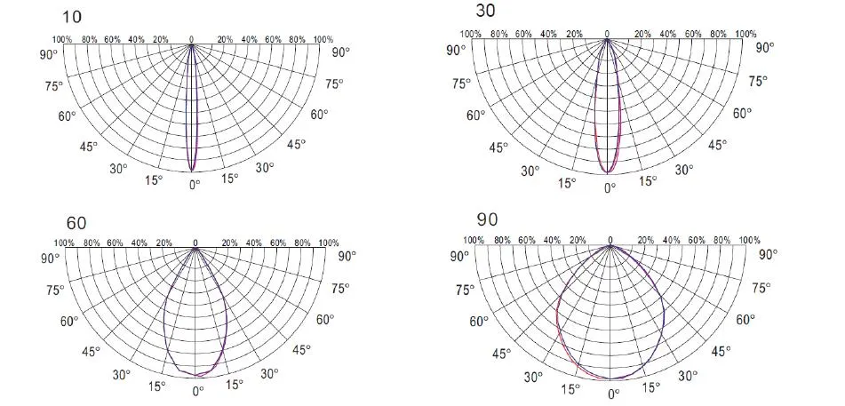 Beam Angle Info