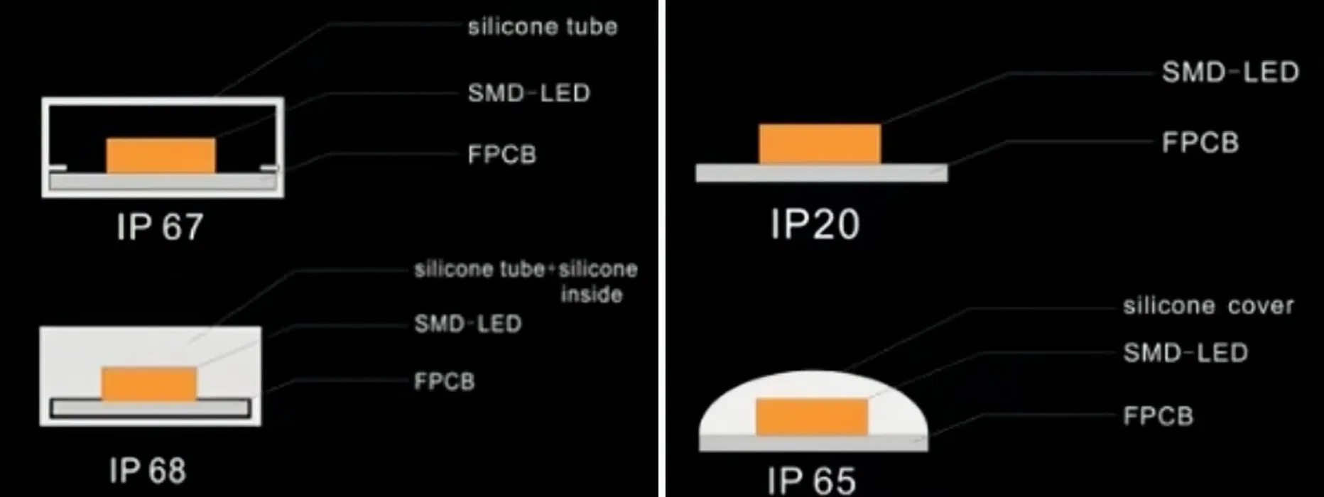Waterproof Levels IP20 to IP68