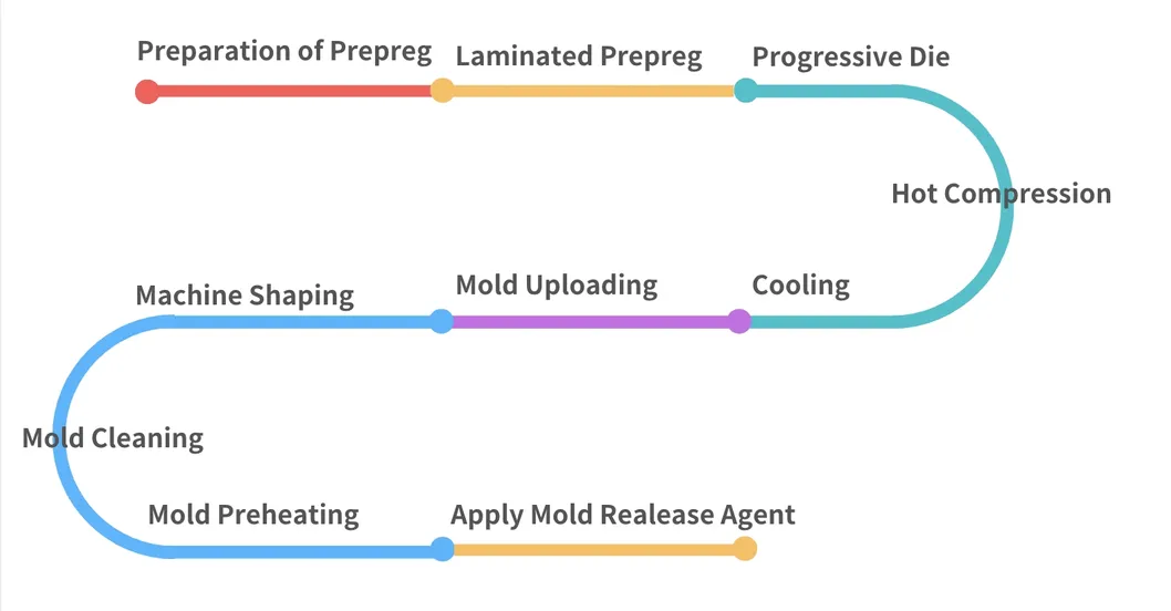 Manufacturing Process