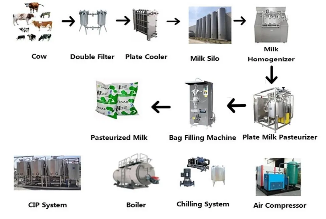 Working Process Flow