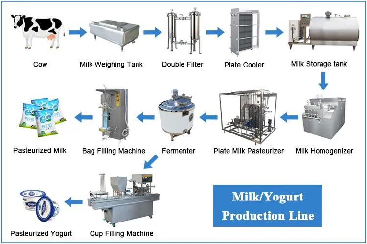 Milk Homogenization Unit