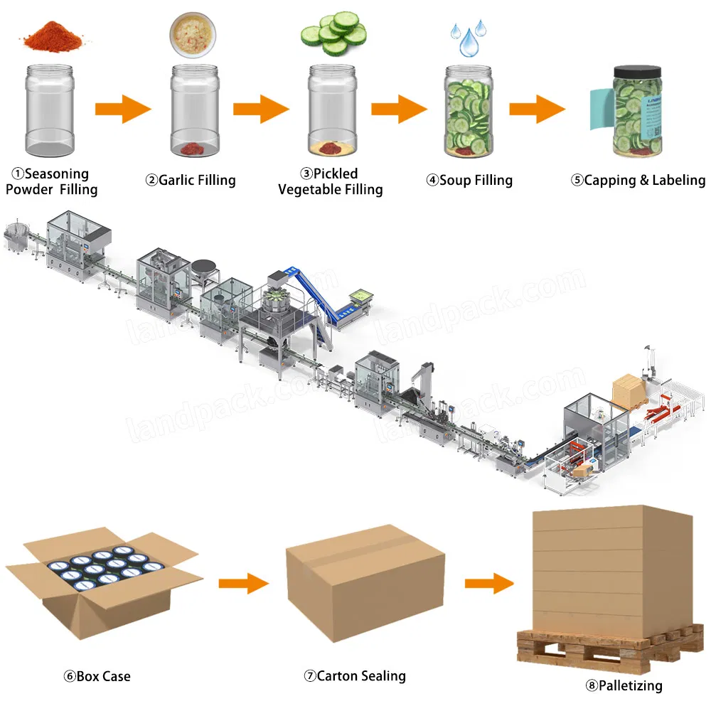 Fully Automatic Pickled Vegetable Food Bottle Filling Carton Sealing Palletizing Packing System