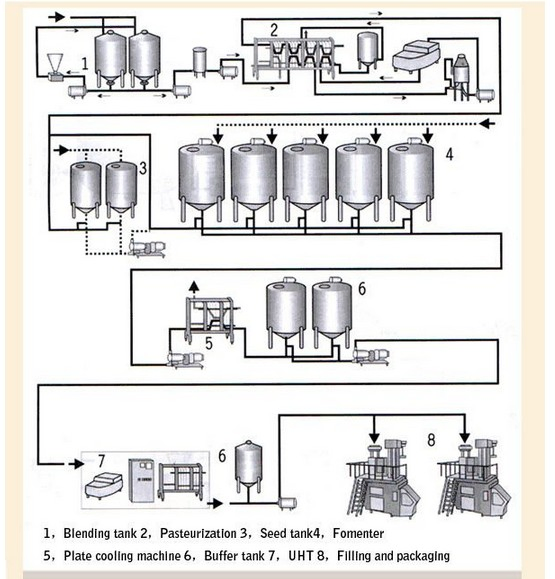 Dairy Production Milk Yogurt Whole Production Line China Supplier