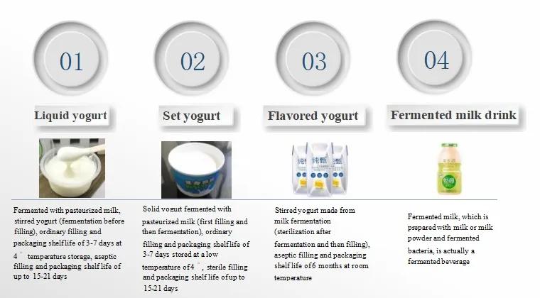 Types of Yogurt