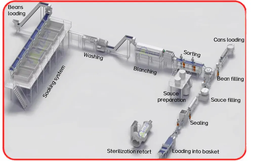 Production Line View 2