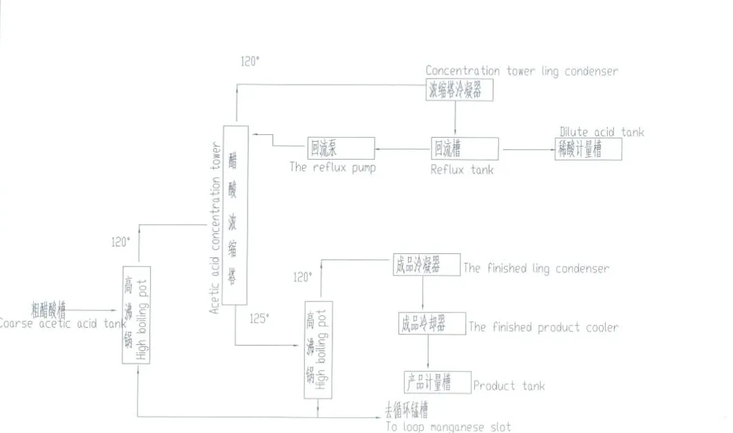 Venigar Making Machine Line