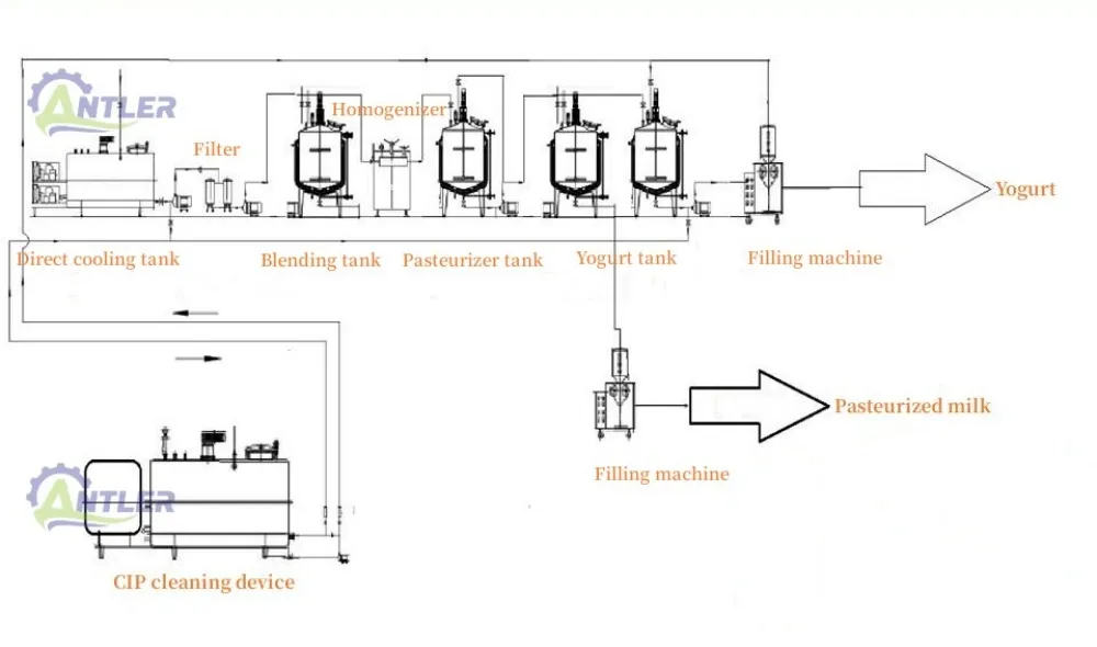 Production Line Detail