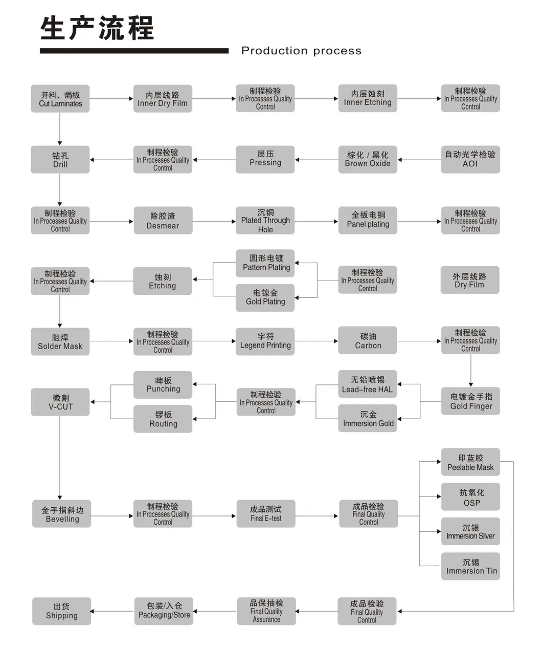Diagrama del proceso de producción de PCB