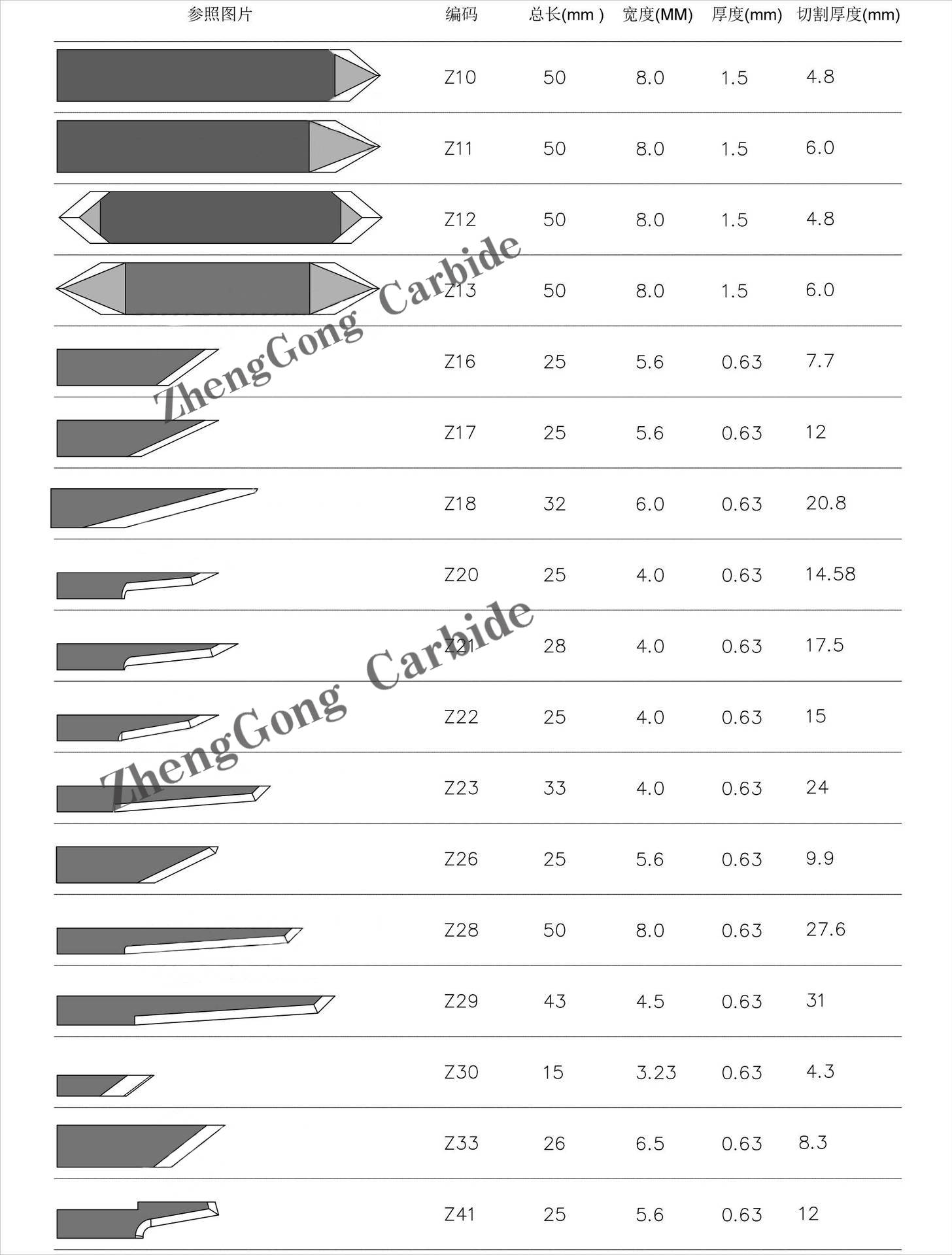 Tungsten carbide inserts details
